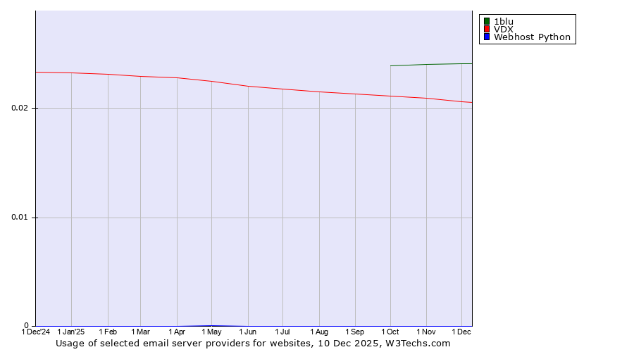Historical trends in the usage of 1blu vs. VDX vs. Webhost Python