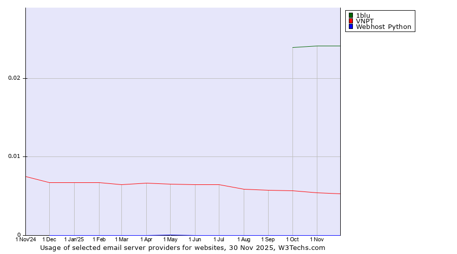 Historical trends in the usage of 1blu vs. VNPT vs. Webhost Python