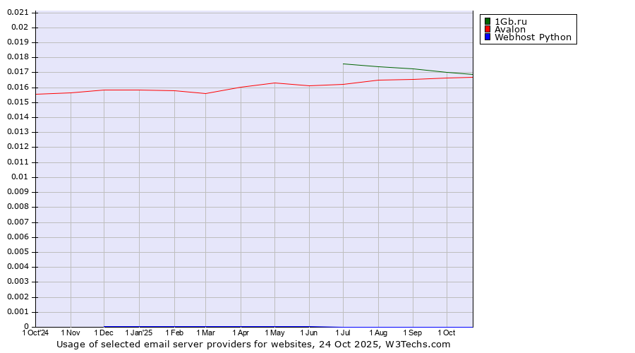 Historical trends in the usage of 1Gb.ru vs. Avalon vs. Webhost Python