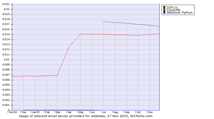 Historical trends in the usage of 1Gb.ru vs. ClouDNS vs. Webhost Python