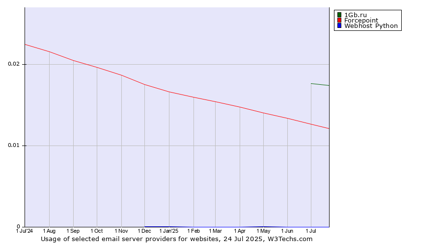 Historical trends in the usage of 1Gb.ru vs. Forcepoint vs. Webhost Python