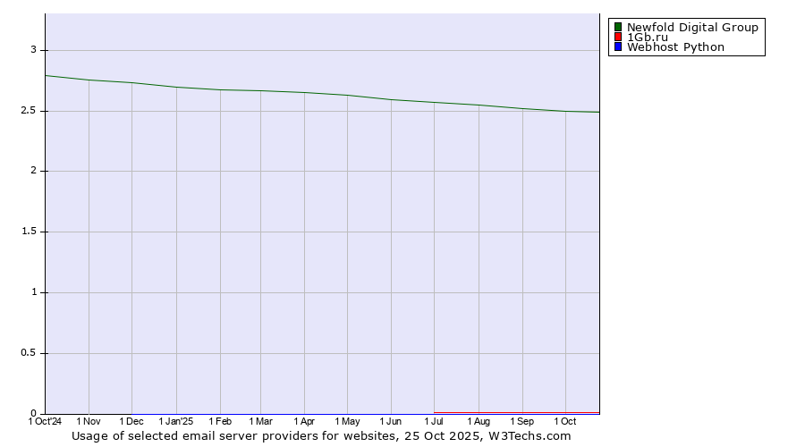 Historical trends in the usage of Newfold Digital Group vs. 1Gb.ru vs. Webhost Python