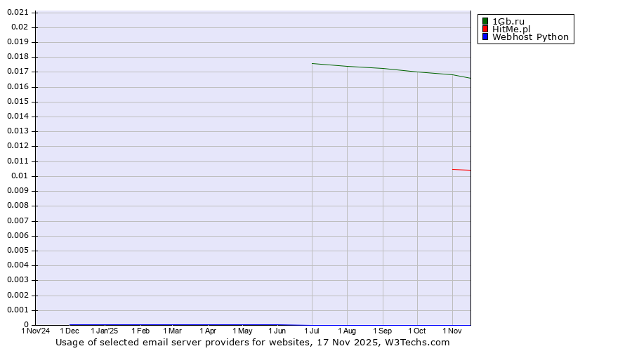 Historical trends in the usage of 1Gb.ru vs. HitMe.pl vs. Webhost Python