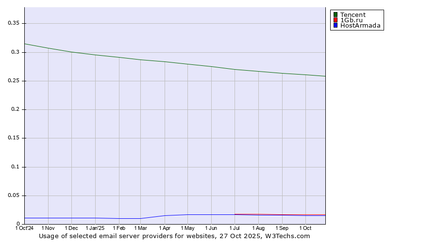 Historical trends in the usage of Tencent vs. 1Gb.ru vs. HostArmada