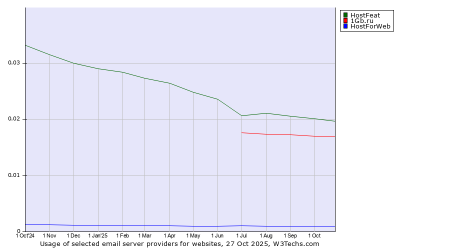 Historical trends in the usage of HostFeat vs. 1Gb.ru vs. HostForWeb