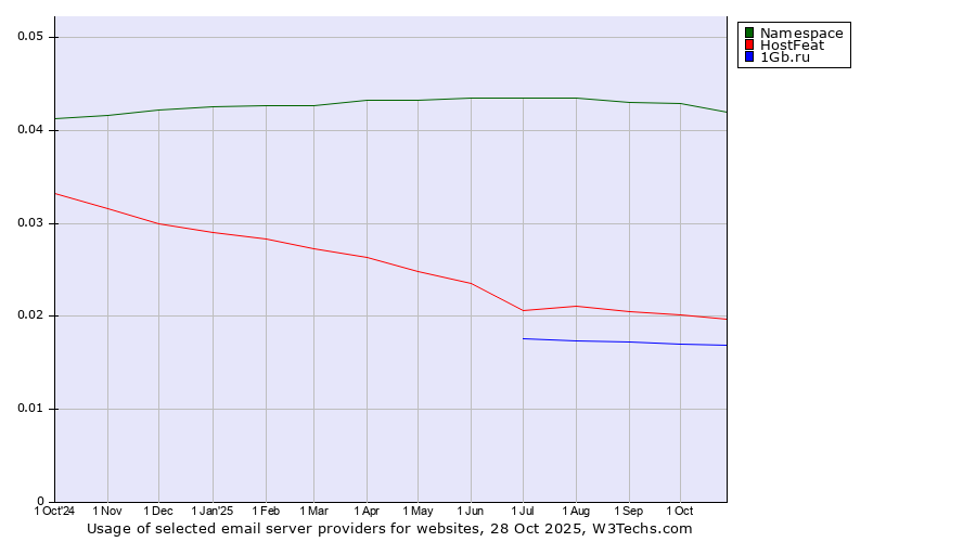 Historical trends in the usage of Namespace vs. HostFeat vs. 1Gb.ru