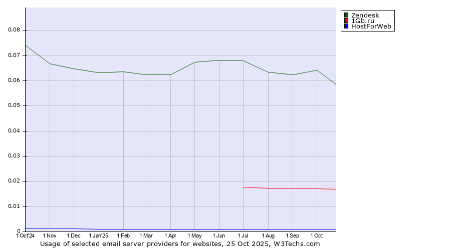 Historical trends in the usage of Zendesk vs. 1Gb.ru vs. HostForWeb