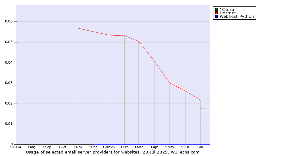 Historical trends in the usage of Hostnet vs. 1Gb.ru vs. Webhost Python
