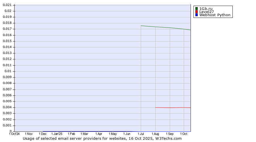 Historical trends in the usage of 1Gb.ru vs. Level27 vs. Webhost Python