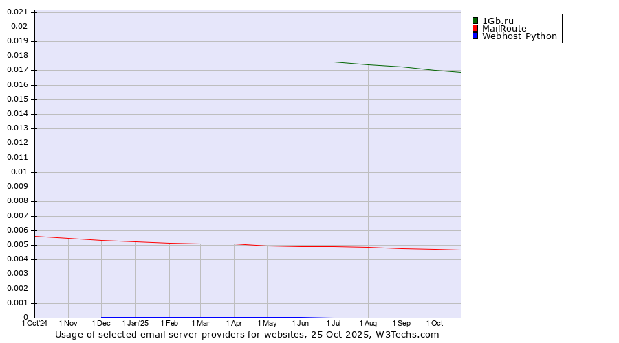 Historical trends in the usage of 1Gb.ru vs. MailRoute vs. Webhost Python