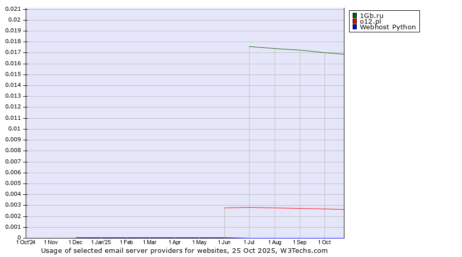 Historical trends in the usage of 1Gb.ru vs. o12.pl vs. Webhost Python