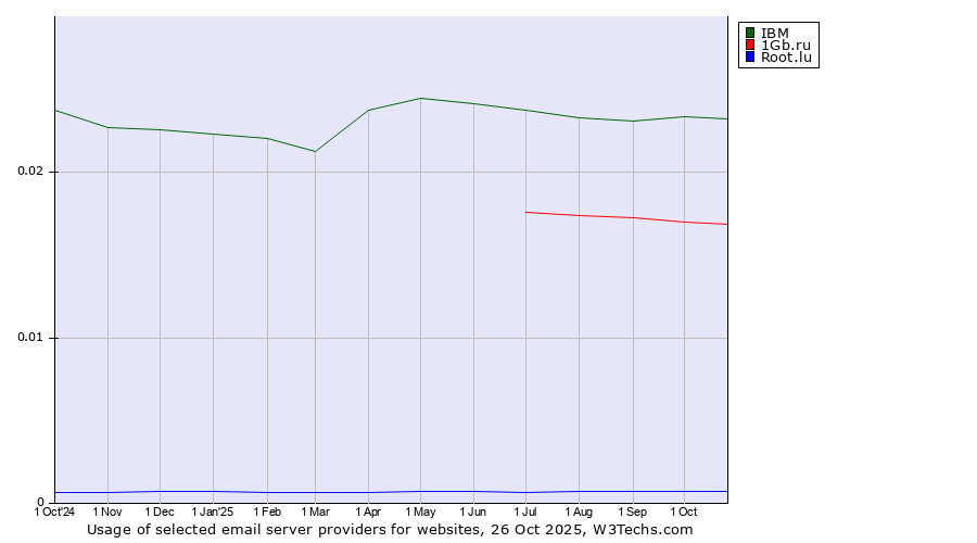 Historical trends in the usage of IBM vs. 1Gb.ru vs. Root.lu