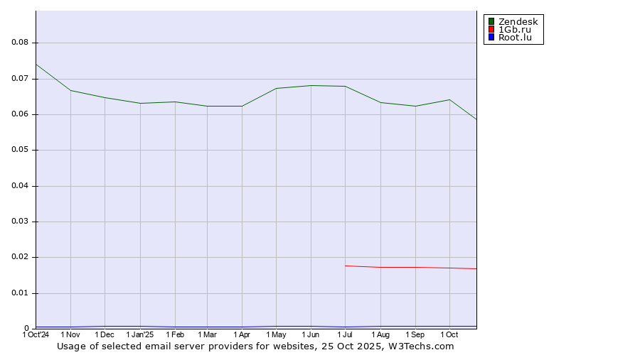 Historical trends in the usage of Zendesk vs. 1Gb.ru vs. Root.lu