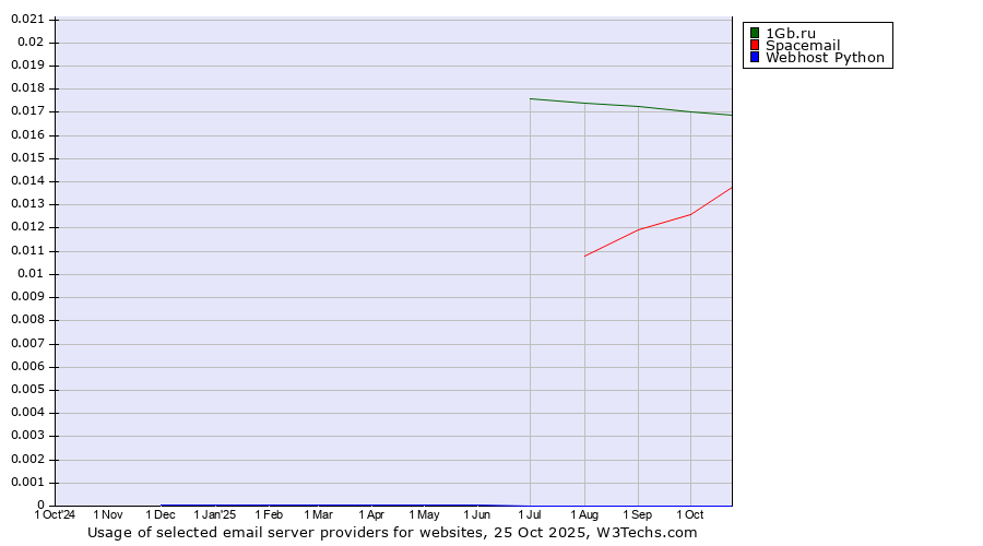 Historical trends in the usage of 1Gb.ru vs. Spacemail vs. Webhost Python
