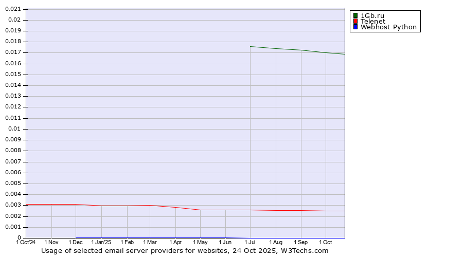 Historical trends in the usage of 1Gb.ru vs. Telenet vs. Webhost Python