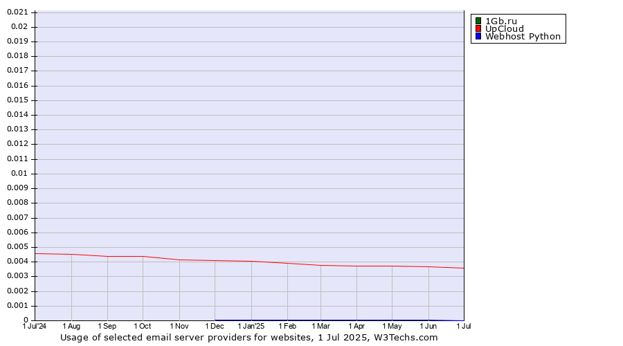 Historical trends in the usage of 1Gb.ru vs. UpCloud vs. Webhost Python