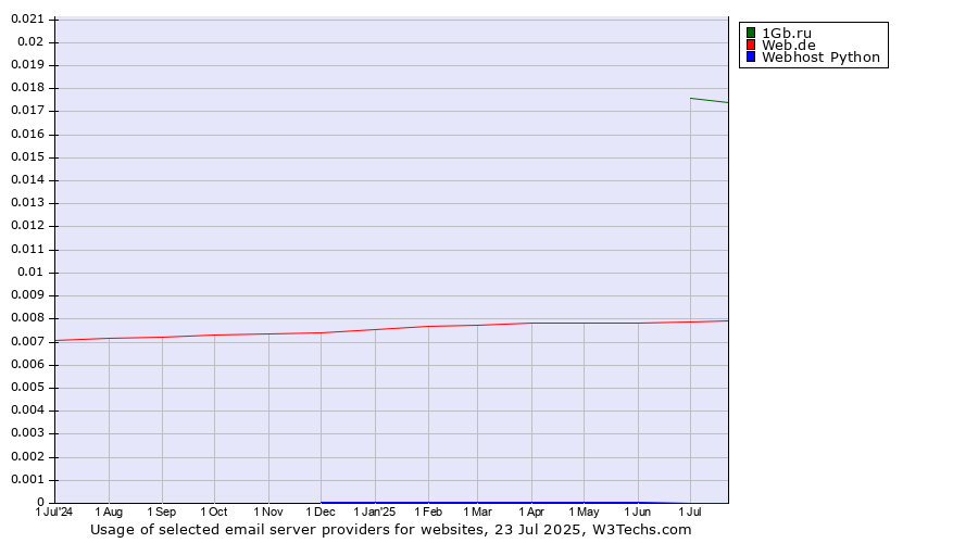 Historical trends in the usage of 1Gb.ru vs. Web.de vs. Webhost Python