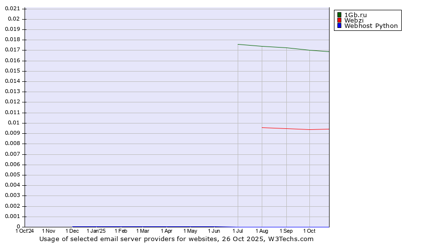 Historical trends in the usage of 1Gb.ru vs. Webzi vs. Webhost Python