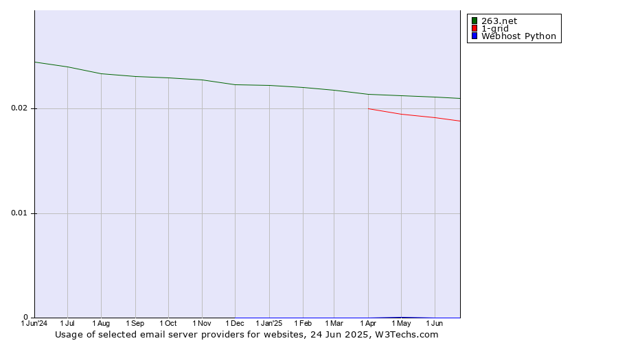 Historical trends in the usage of 263.net vs. 1-grid vs. Webhost Python