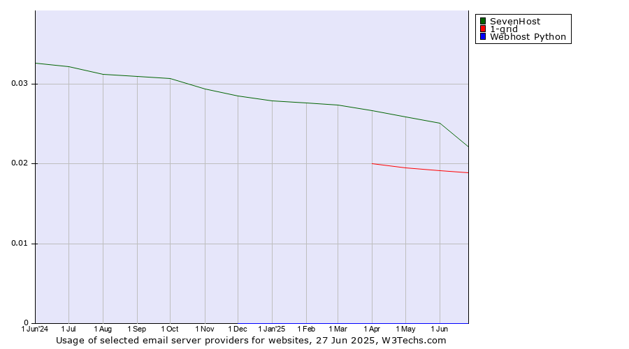 Historical trends in the usage of SevenHost vs. 1-grid vs. Webhost Python