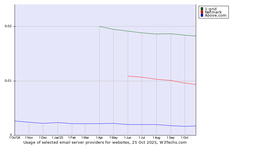 Historical trends in the usage of 1-grid vs. Netmark vs. Above.com