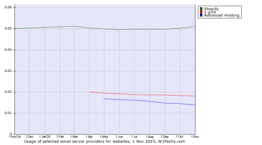 Historical trends in the usage of Shopify vs. 1-grid vs. Advanced Hosting