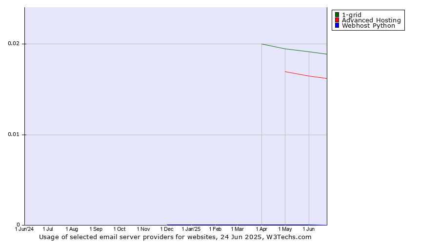 Historical trends in the usage of 1-grid vs. Advanced Hosting vs. Webhost Python