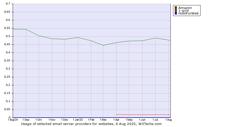 Historical trends in the usage of Amazon vs. 1-grid vs. HostForWeb