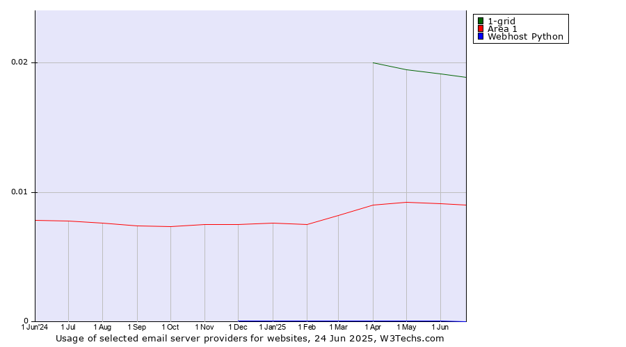 Historical trends in the usage of 1-grid vs. Area 1 vs. Webhost Python