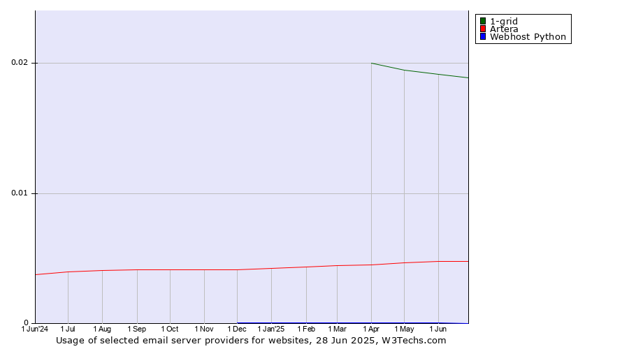 Historical trends in the usage of 1-grid vs. Artera vs. Webhost Python
