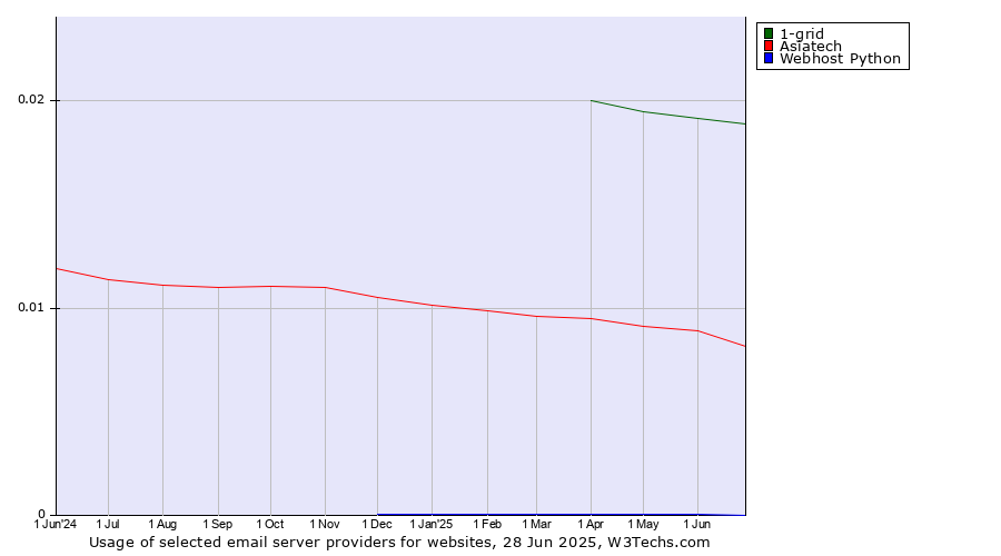 Historical trends in the usage of 1-grid vs. Asiatech vs. Webhost Python