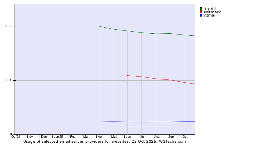 Historical trends in the usage of 1-grid vs. Netmark vs. Atmail