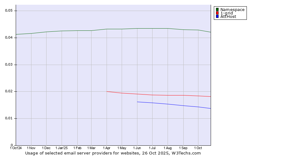 Historical trends in the usage of Namespace vs. 1-grid vs. AttHost