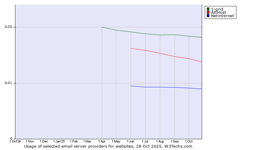 Historical trends in the usage of 1-grid vs. AttHost vs. Netinternet