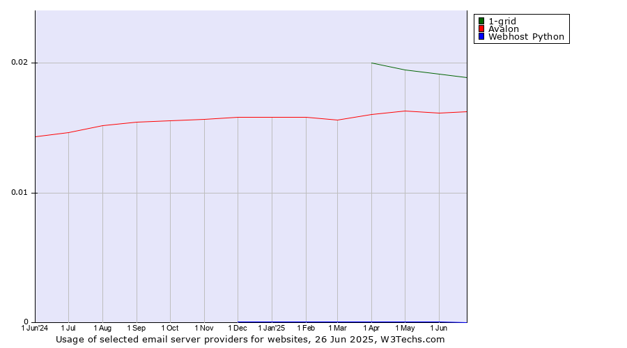 Historical trends in the usage of 1-grid vs. Avalon vs. Webhost Python
