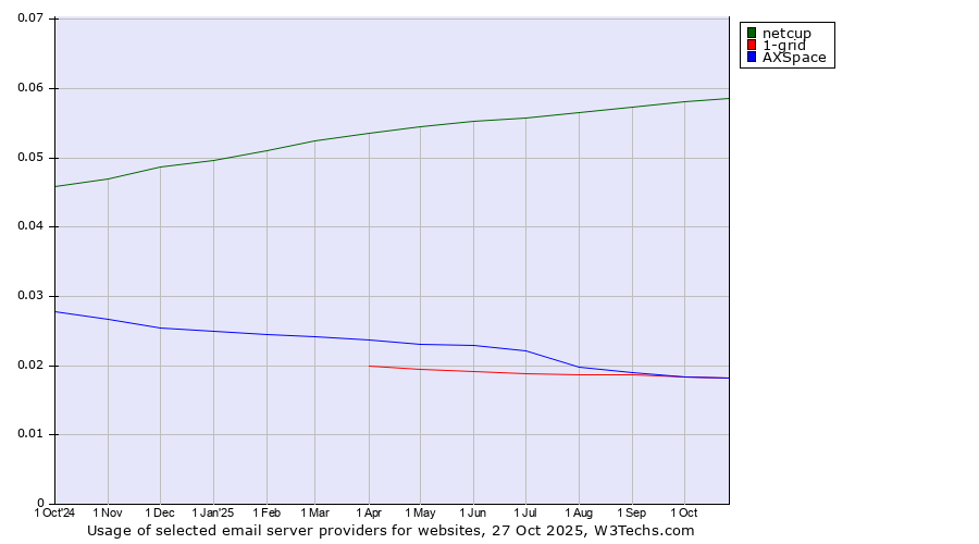 Historical trends in the usage of netcup vs. 1-grid vs. AXSpace