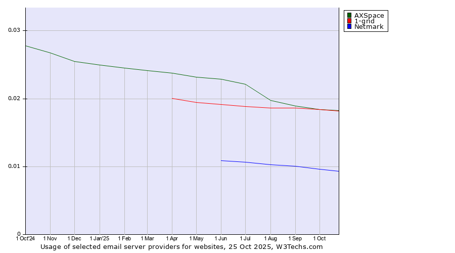 Historical trends in the usage of 1-grid vs. AXSpace vs. Netmark