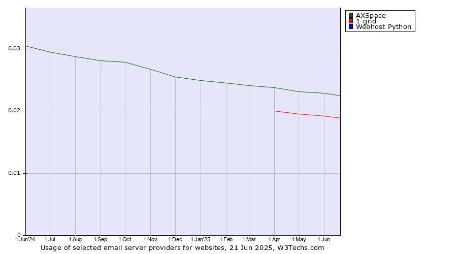 Historical trends in the usage of AXSpace vs. 1-grid vs. Webhost Python