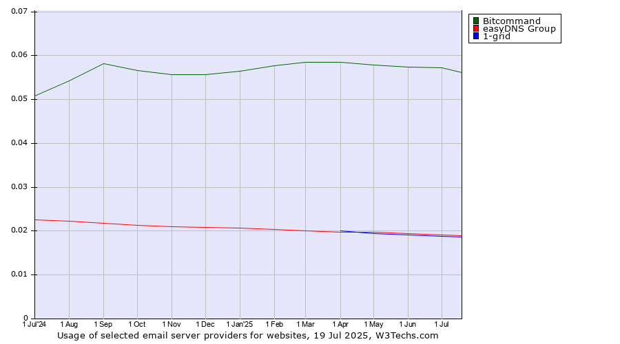 Historical trends in the usage of Bitcommand vs. easyDNS Group vs. 1-grid