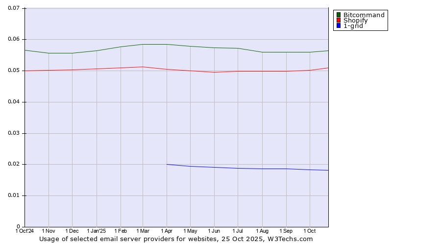 Historical trends in the usage of Bitcommand vs. Shopify vs. 1-grid