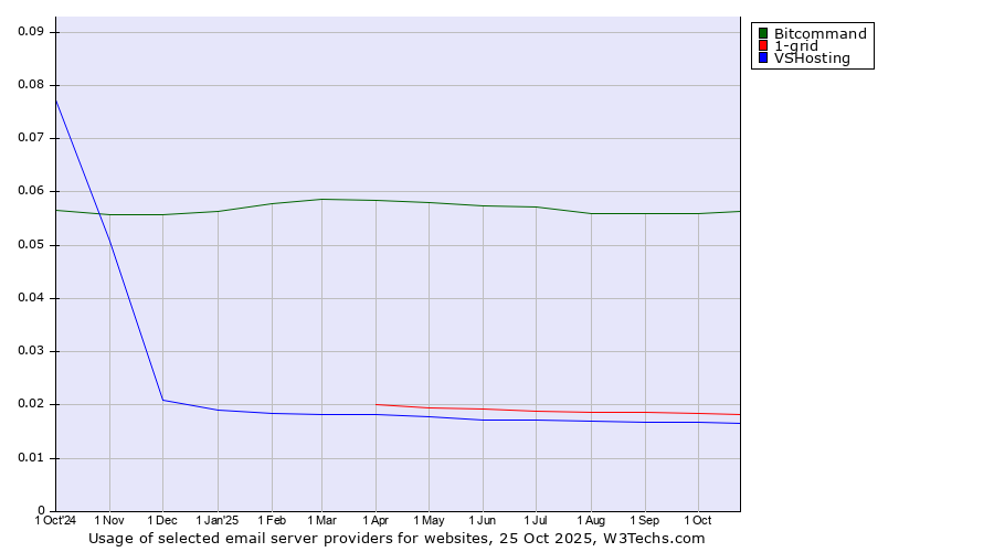 Historical trends in the usage of Bitcommand vs. 1-grid vs. VSHosting