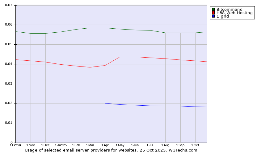 Historical trends in the usage of Bitcommand vs. H88 Web Hosting vs. 1-grid