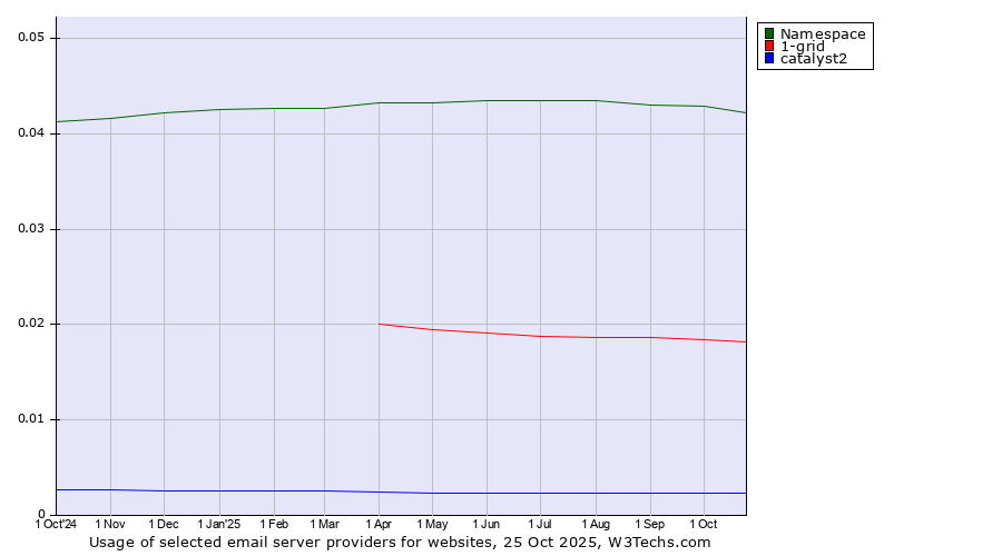 Historical trends in the usage of Namespace vs. 1-grid vs. catalyst2