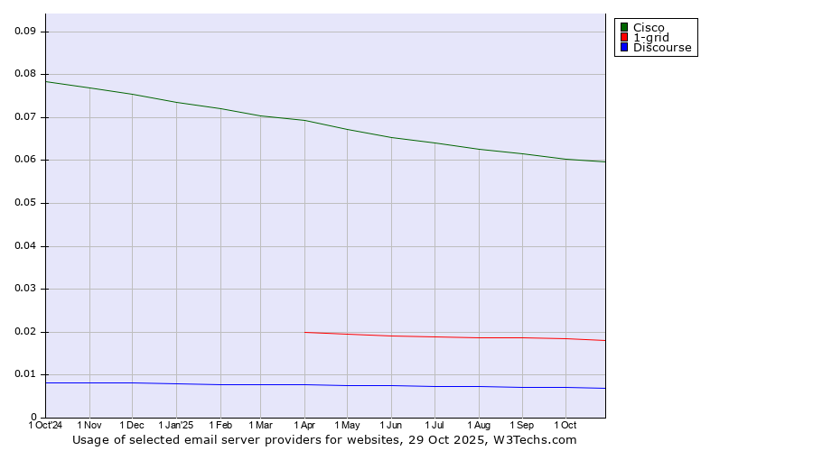Historical trends in the usage of Cisco vs. 1-grid vs. Discourse