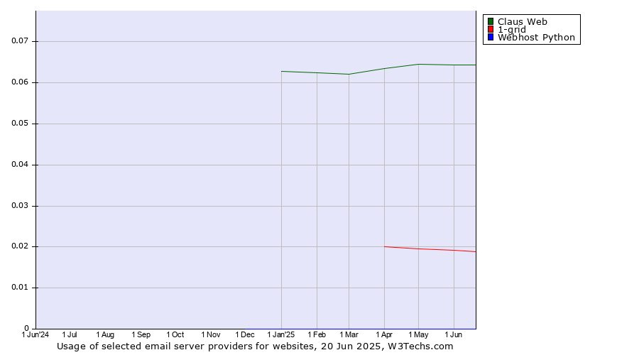 Historical trends in the usage of Claus Web vs. 1-grid vs. Webhost Python