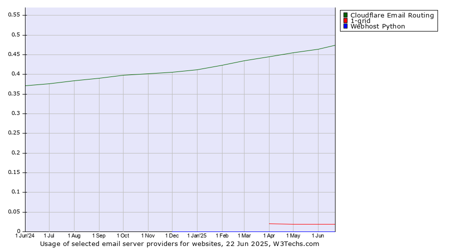 Historical trends in the usage of Cloudflare Email Routing vs. 1-grid vs. Webhost Python