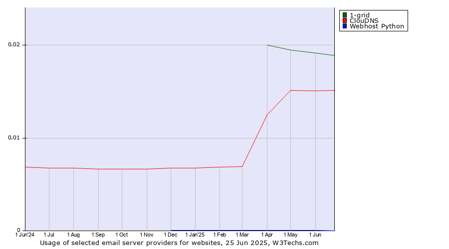 Historical trends in the usage of 1-grid vs. ClouDNS vs. Webhost Python