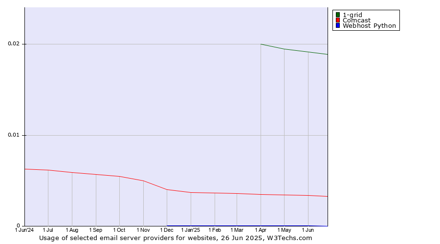 Historical trends in the usage of 1-grid vs. Comcast vs. Webhost Python