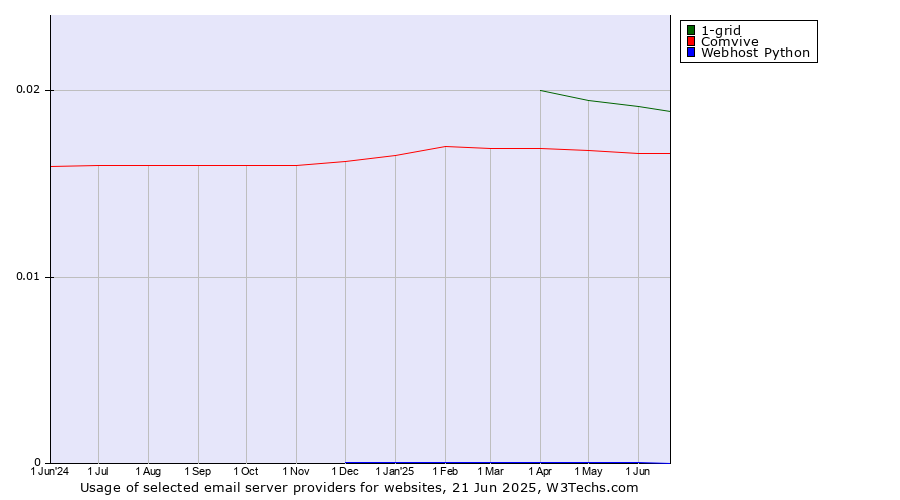 Historical trends in the usage of 1-grid vs. Comvive vs. Webhost Python