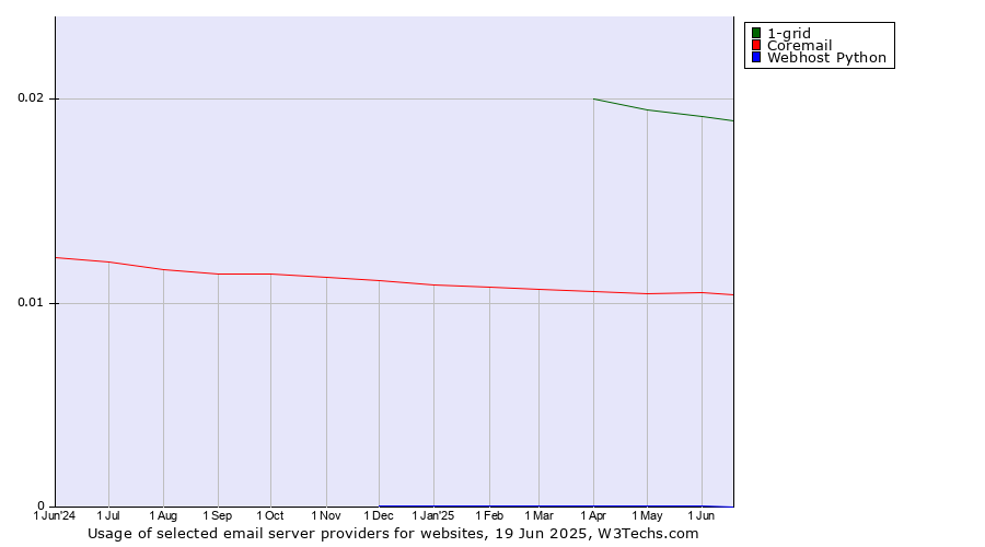 Historical trends in the usage of 1-grid vs. Coremail vs. Webhost Python